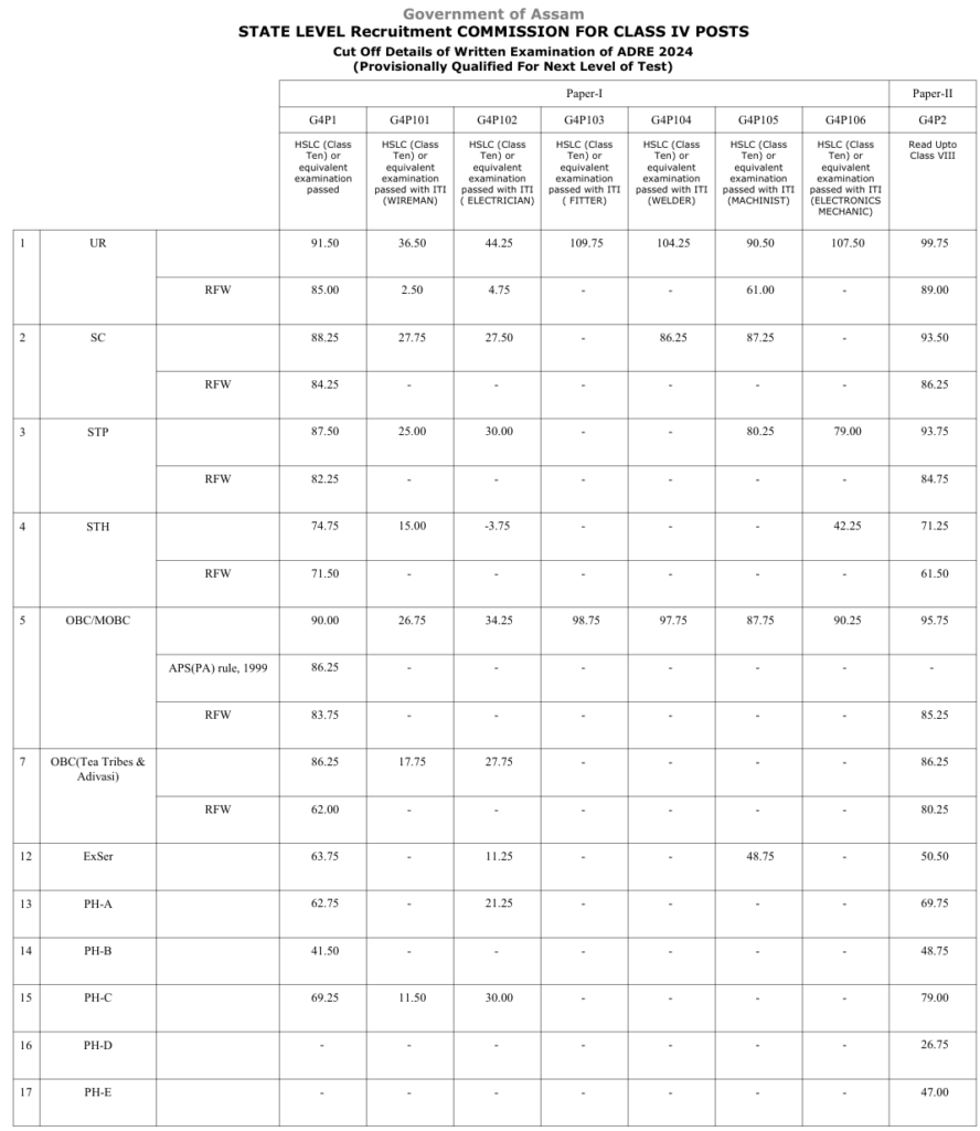 ADRE Grade 4 Cut Off 2024