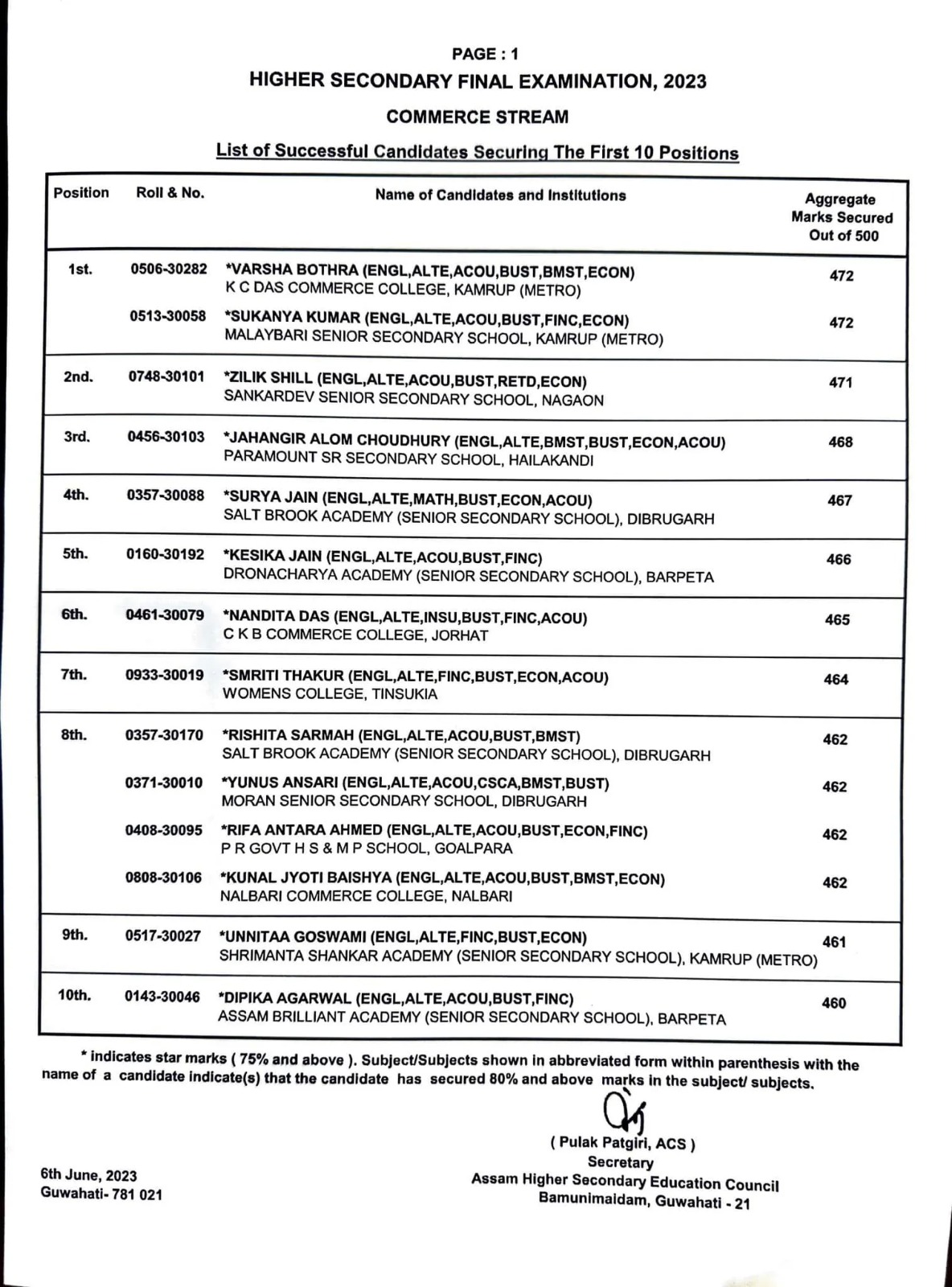 Check AHSEC HS Topper List 2024 | Arts Commerce & Science Stream ...